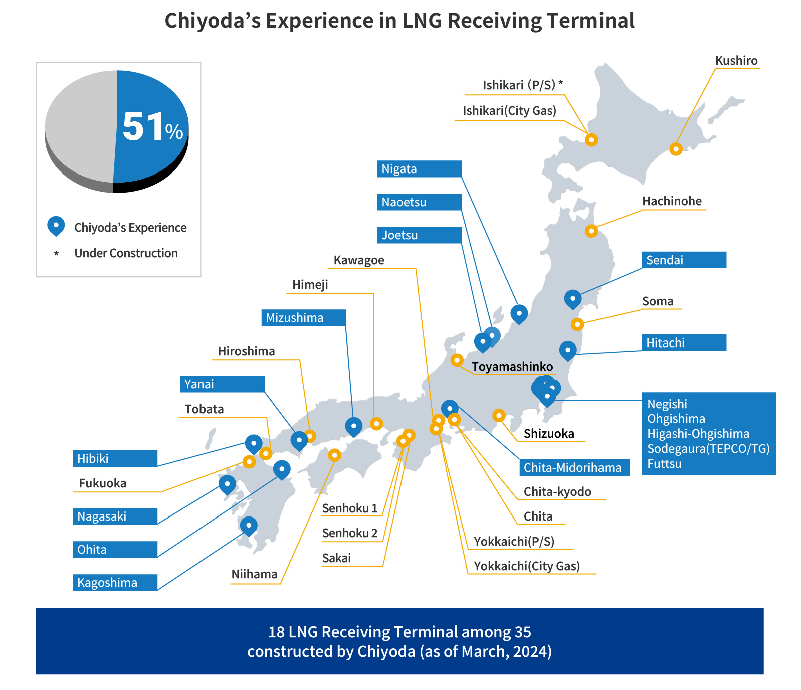 LNG terminals