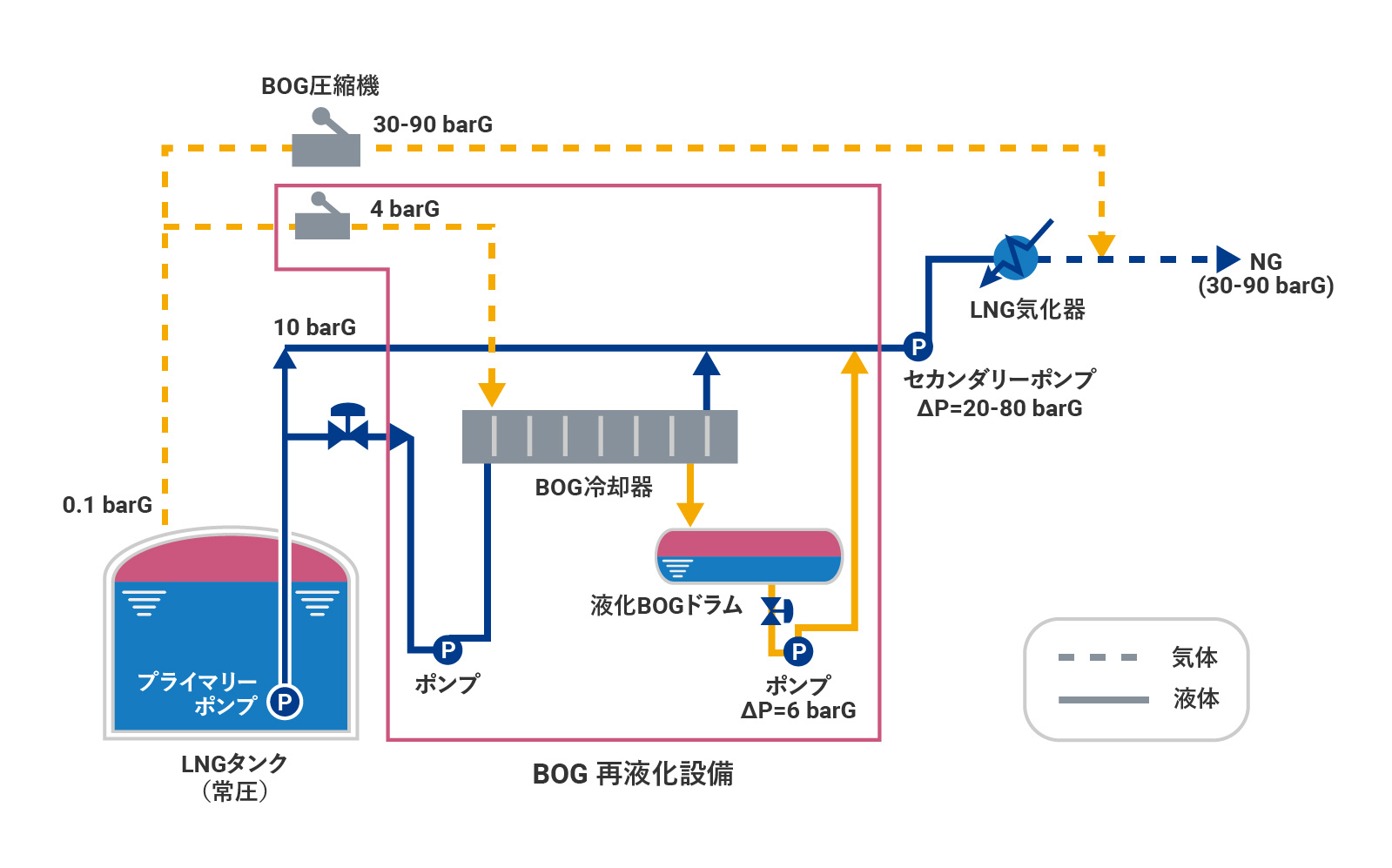BOG再液化システム