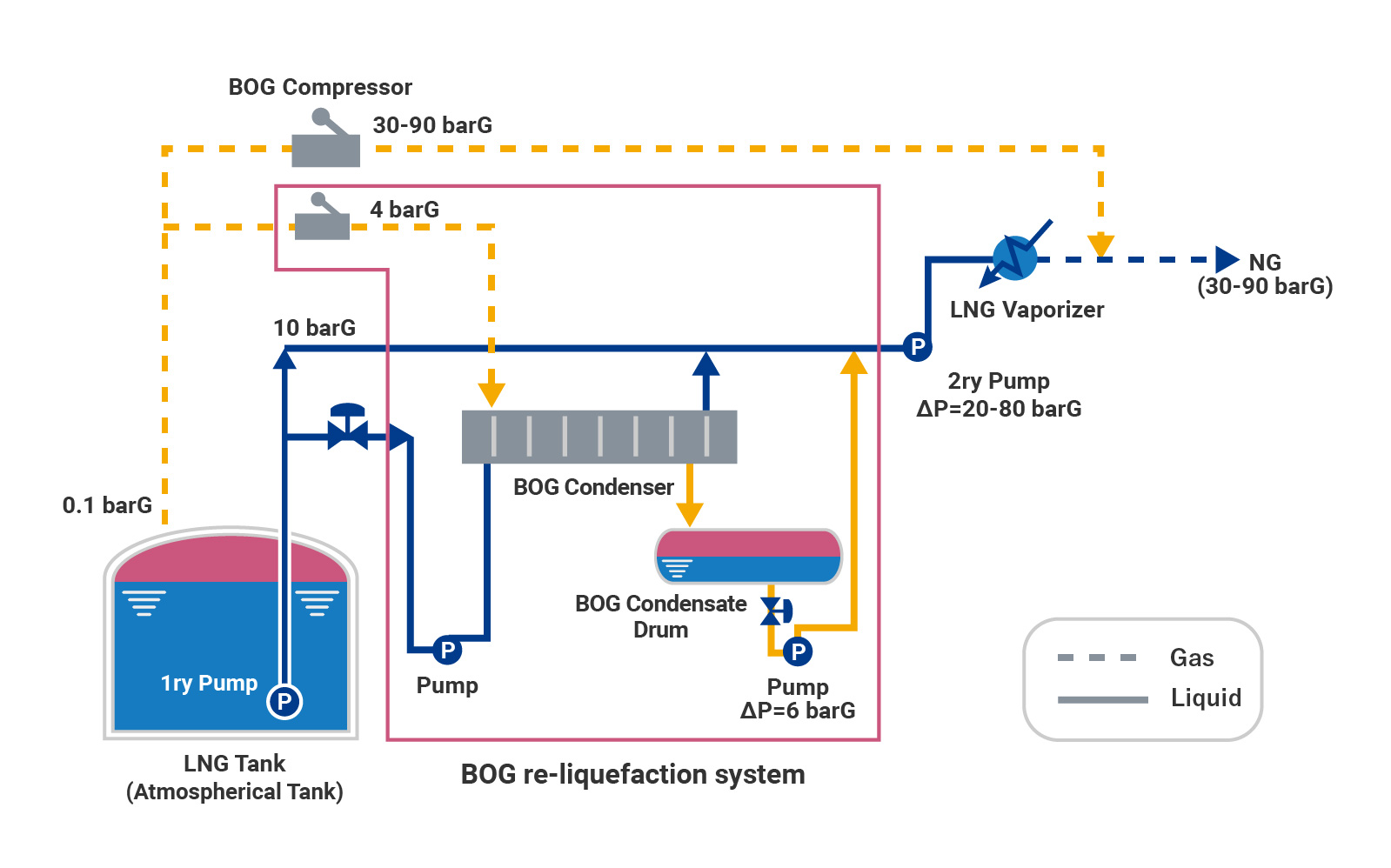 BOG Re-liquefaction System
