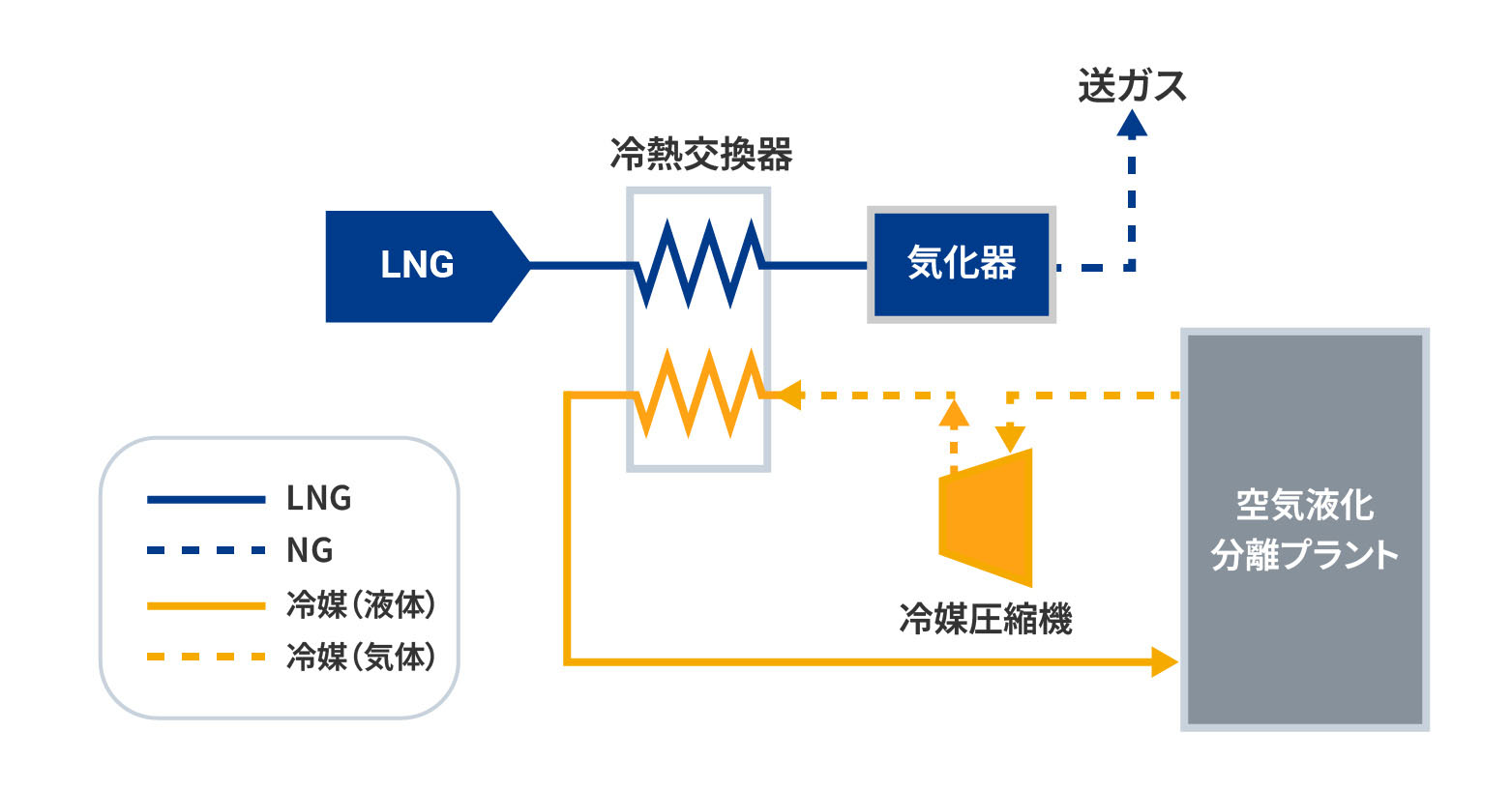 空気液化分離プラントのLNG冷熱利用例