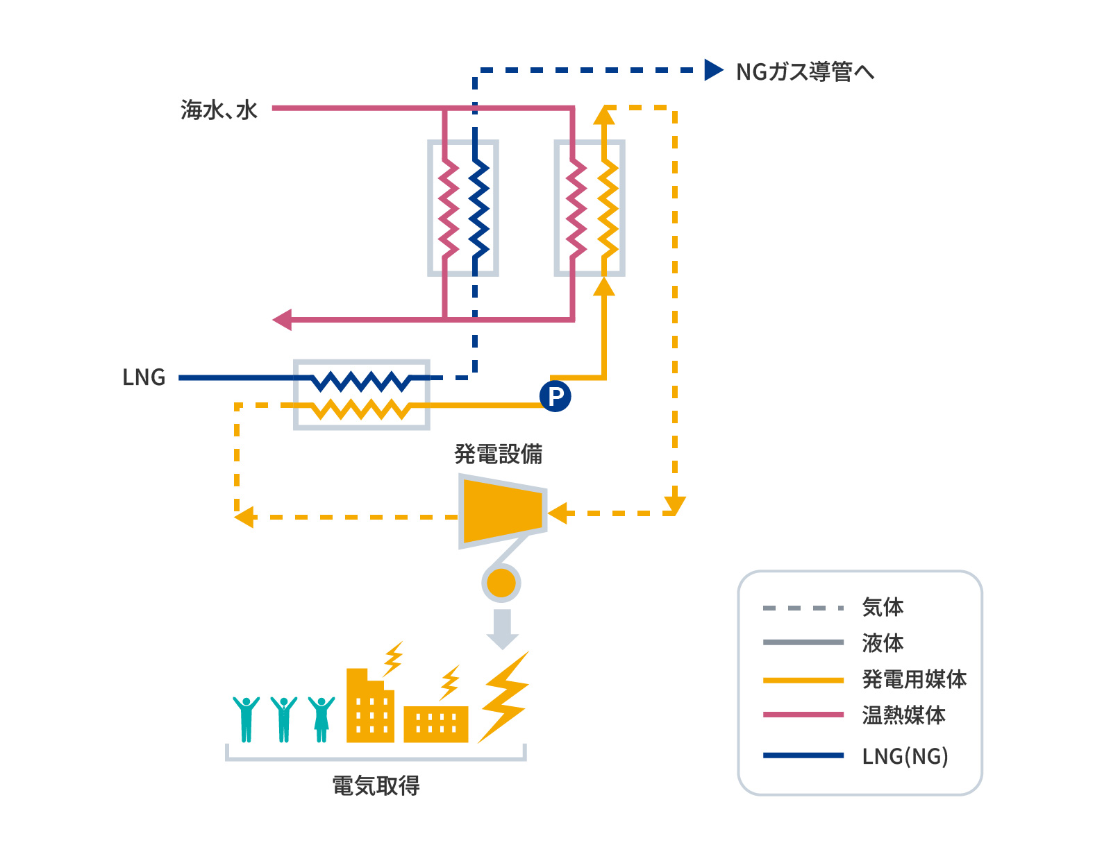 図1：冷熱発電のイメージ図