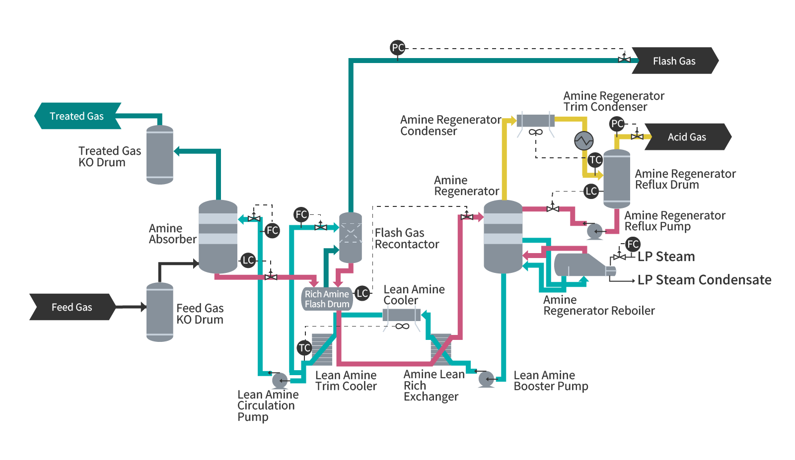 AGR process