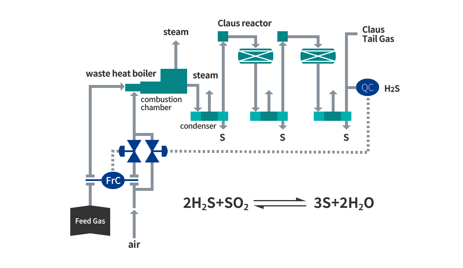 AGR process