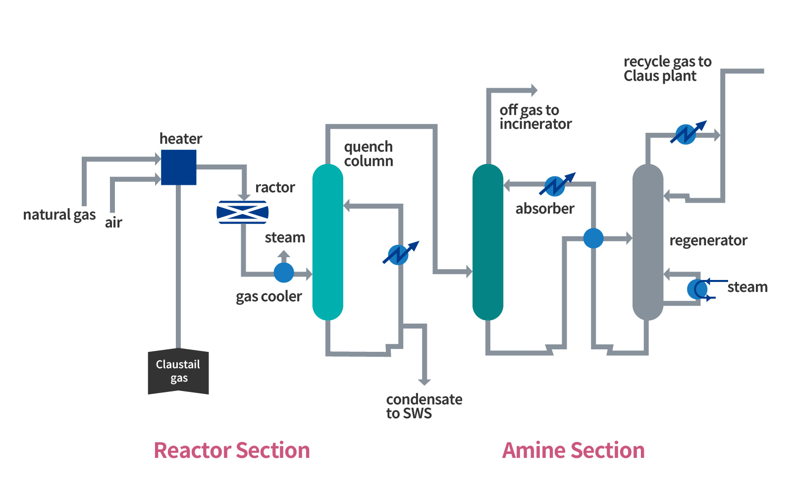 Tail Gas Treatment