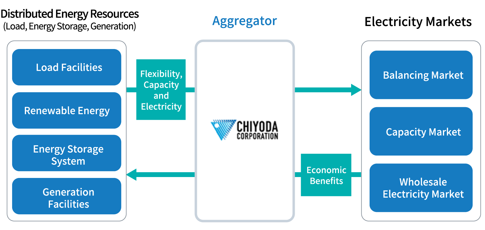 Service Model of VPP/DR Solutions