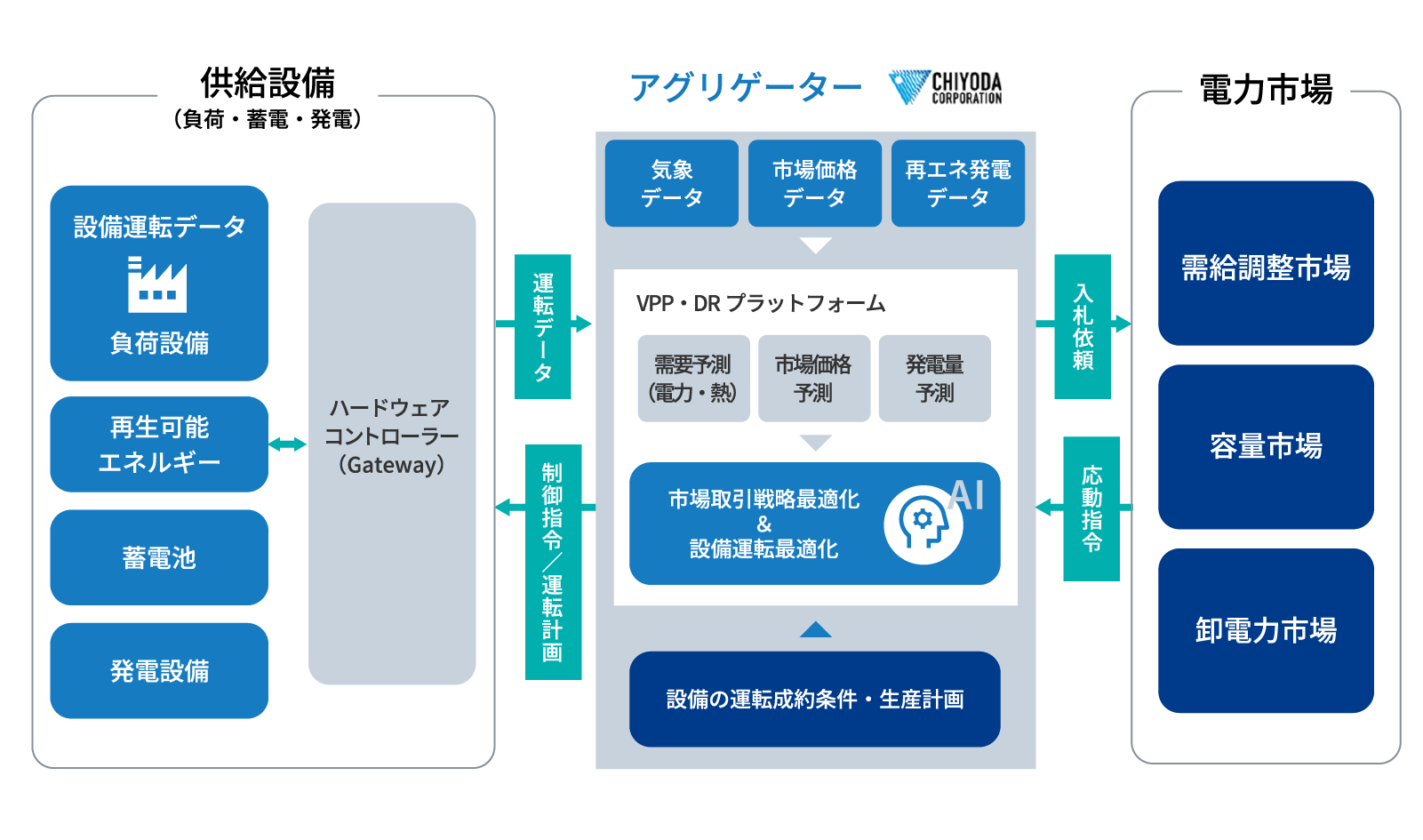 VPP/DRソリューションの技術構成