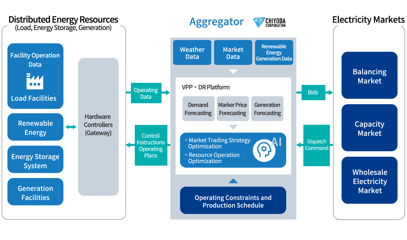 Technical Composition of Chiyoda’s VPP/DR Solutions