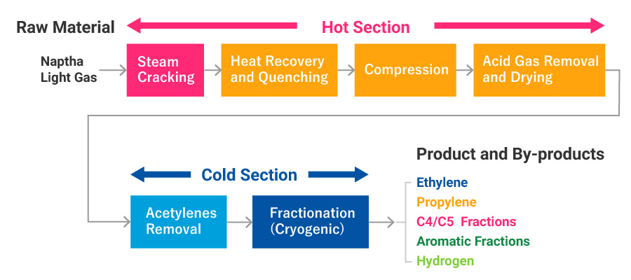 Petrochemical Products Chart