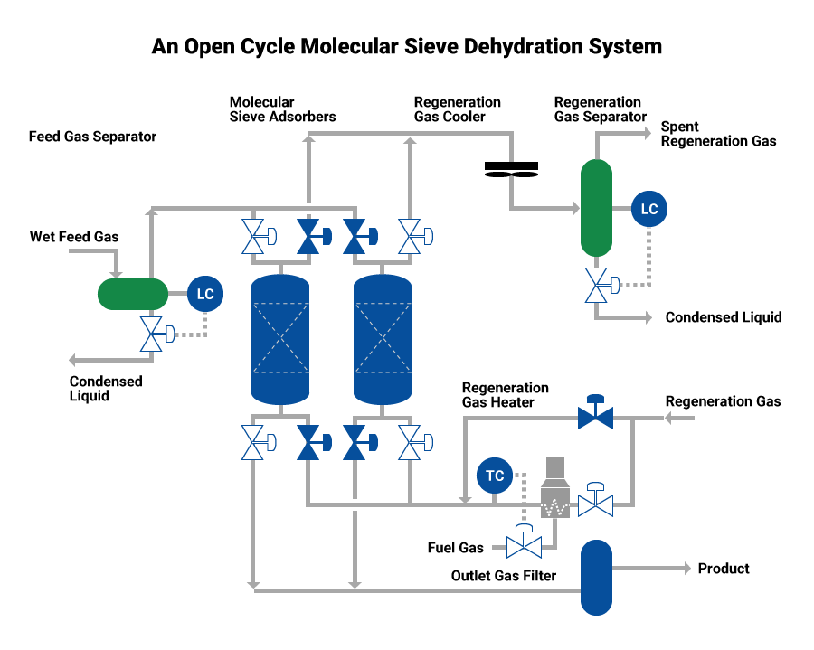 Gas Furnace Flow Chart