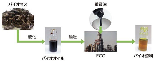 バイオ燃料を製造プロセス