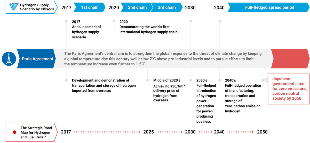 The Strategic Road Map for Hydrogen and Fuel Cells